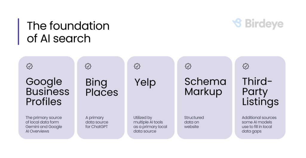 This image shows the foundation of AI search - GBP, Bing Places, Yelp, Schema markup and third-party listings.