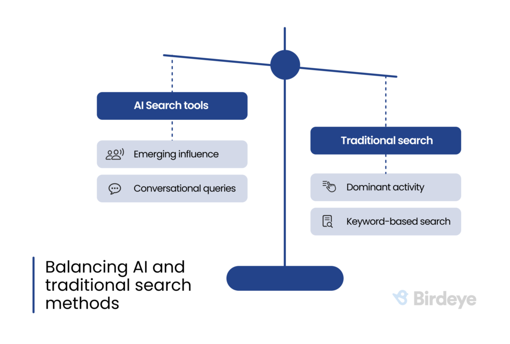 This is a image for Birdeye blog. This shows how user can balance between AI and traditional search methods.