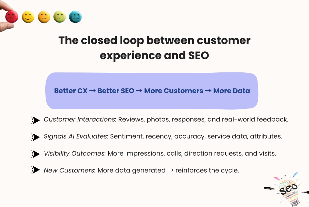 Diagram showing the closed loop between customer experience and SEO, illustrating how better CX leads to better SEO, more customers, and more data through reviews, AI signals, and increased visibility.