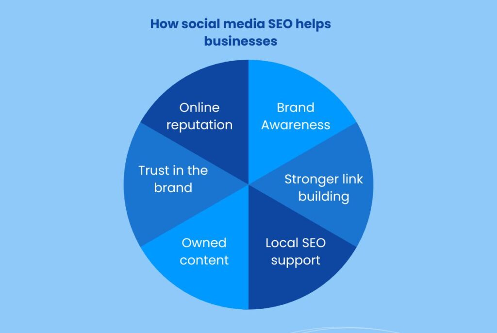 Image shows how social media and SEO are connected
