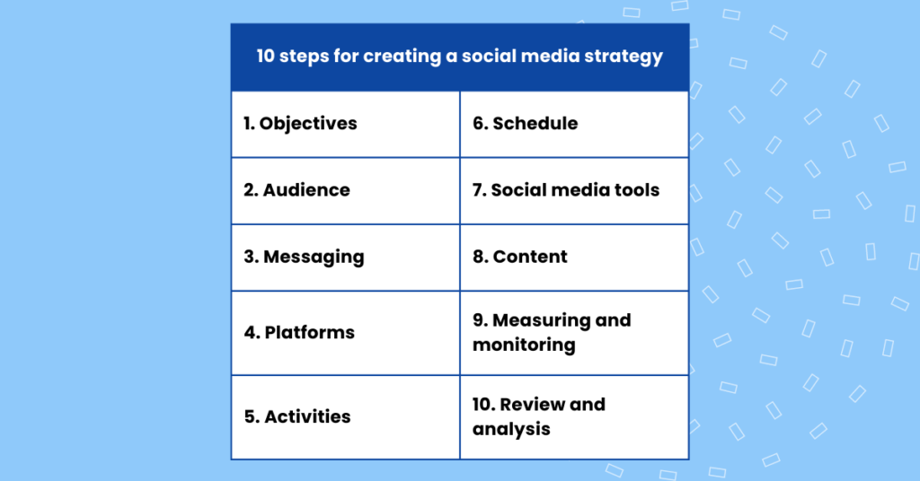 How To Create a Social Media Marketing Strategy: 10 Steps to