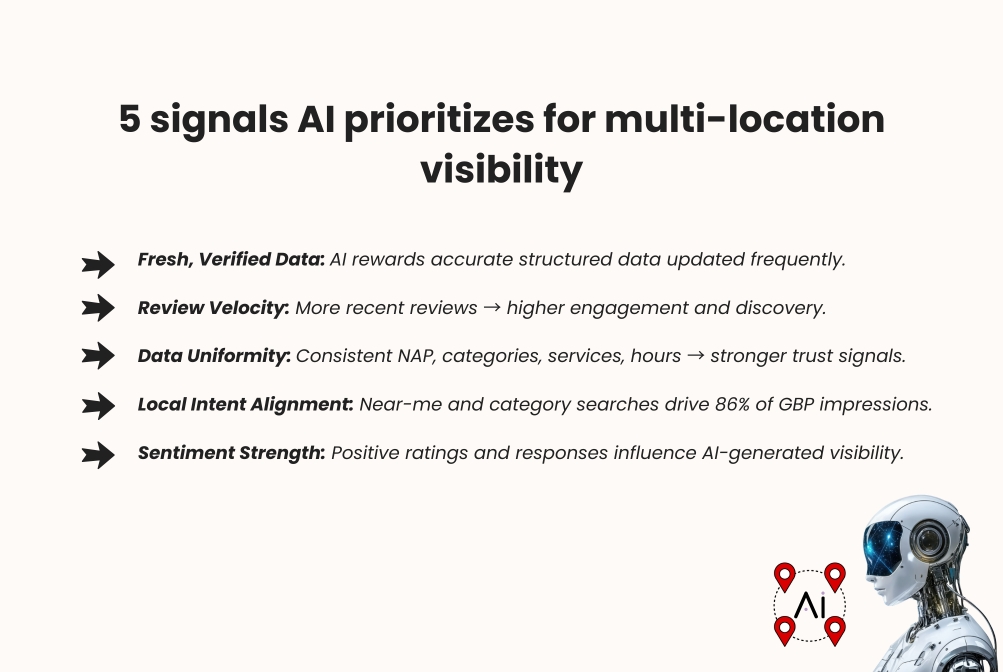 Graphic listing five AI-driven SEO signals for multi-location visibility, including fresh verified data, review velocity, data uniformity, local intent alignment, and sentiment strength.