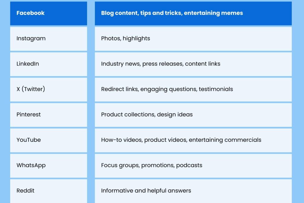 This image shows what type of content works well for each social media account to increasing a business's social media profile following.