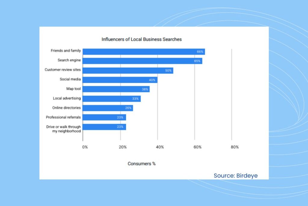Image shows what influences local business searches - top results are friends and family, search engine, customer review sites, and social media.