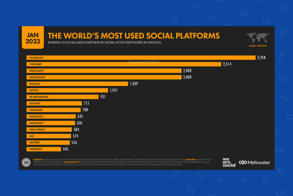 Graph detailing the most popular social media platforms in Jan 2023