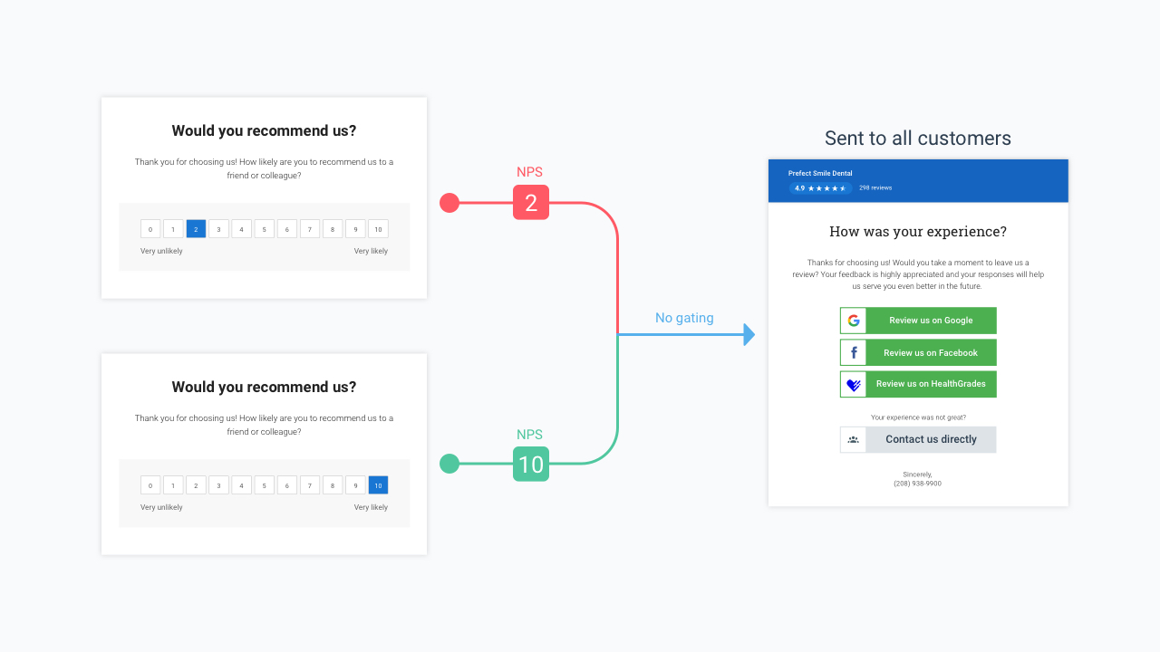 Image shows how Birdeye prevents review gating