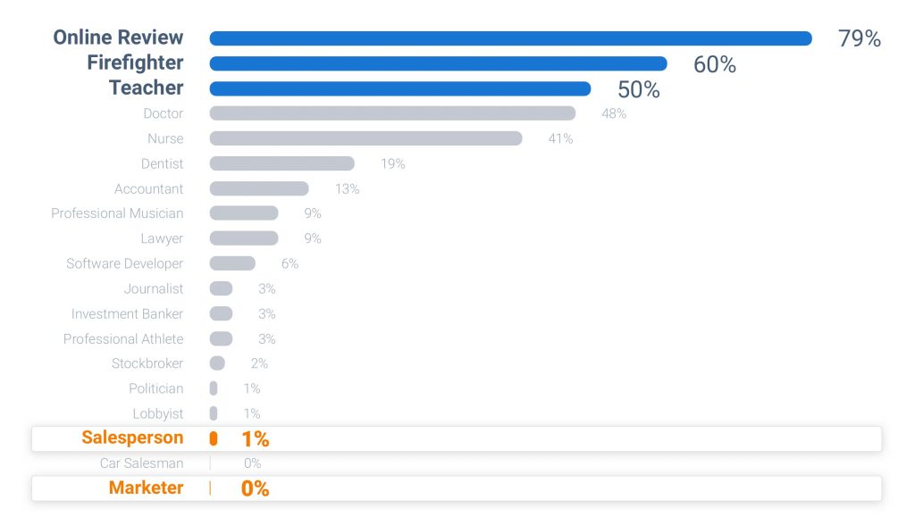 trust in marketers