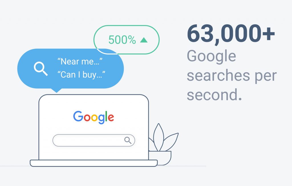 Google searches per second