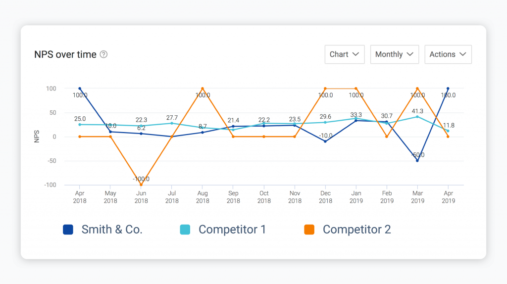 NPS competitors over time