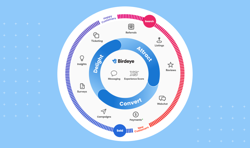 A marketing flywheel that describes the range of products Birdeye provides from the attract phase to the delight phase.