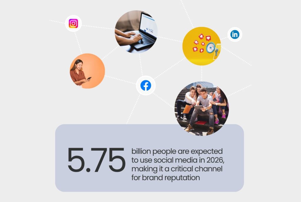5.75 billion people are expected to use social media in 2026, making it a critical channel for brand reputation