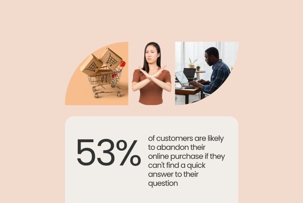 53% of customers abandon their online purchase if they can't find a quick answer to their question