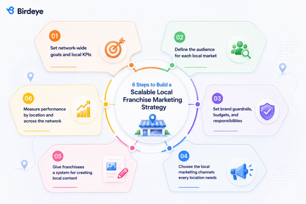 Infographic illustrating the five core components of a scalable franchise marketing strategy, including brand consistency, local online visibility, review management, franchisee marketing enablement, and performance measurement.