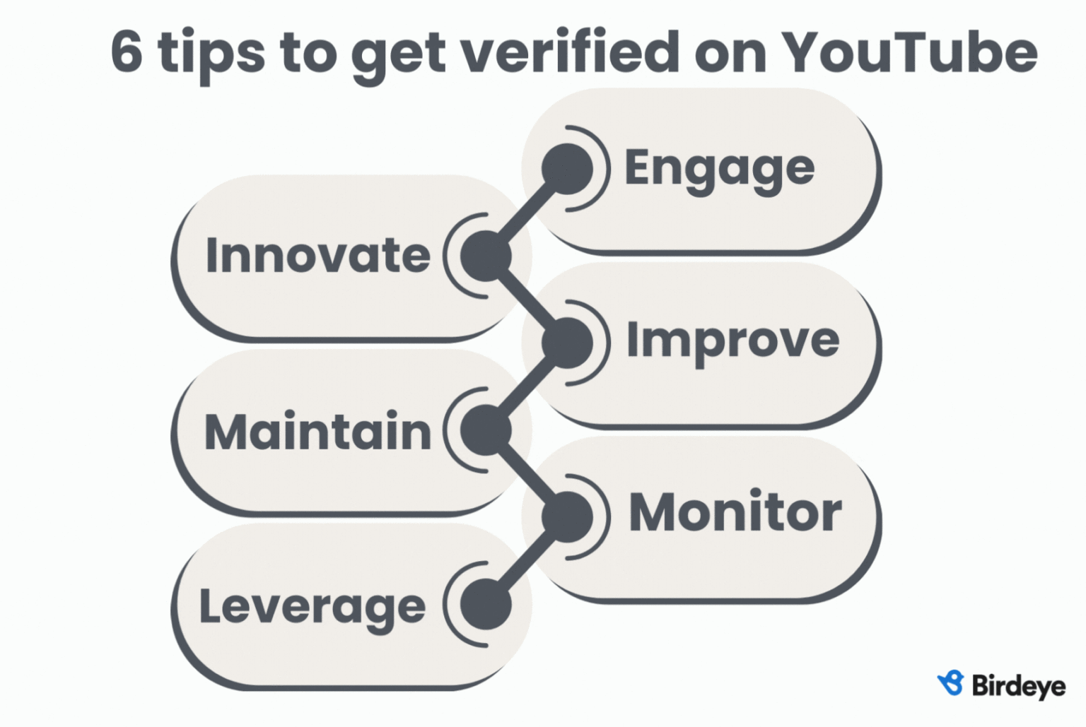 How to get verified on YouTube in 2026 | Birdeye
