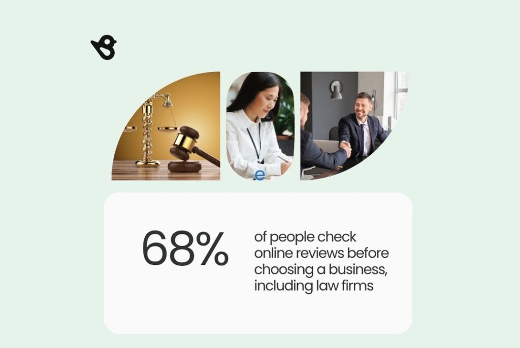 68% of people check online reviews before choosing a law firm