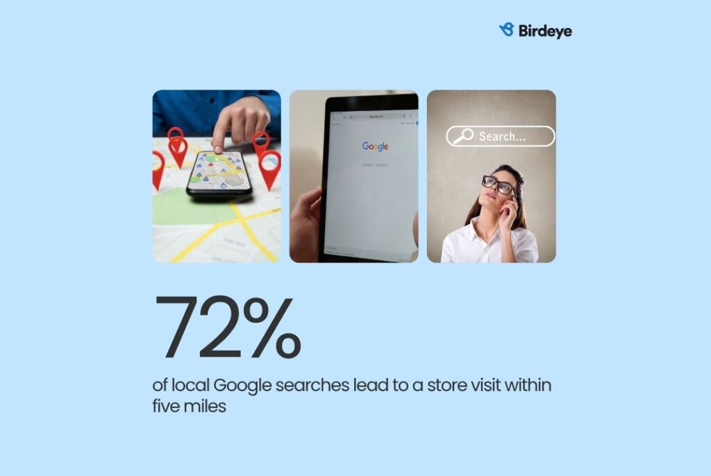 72% of local Google searches lead to a store visit within five miles