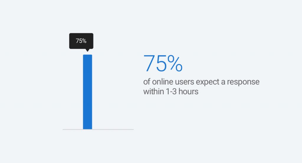 75 percent customers expect response fast