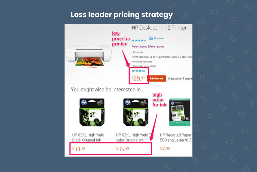 Loss leader pricing by HP by setting low price for printer and covering the loss with cartridge costs