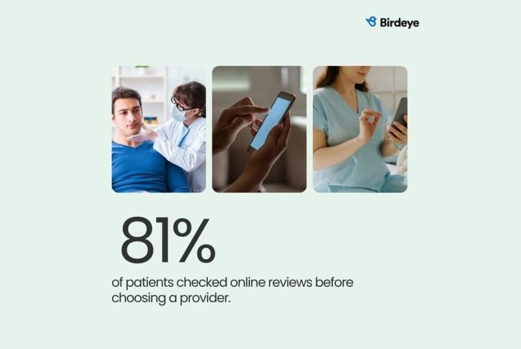 81% of patients checked online reviews before choosing a provider.