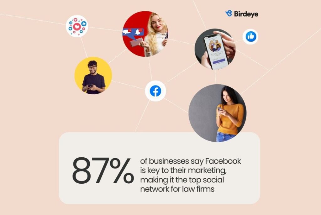 87% of businesses say Facebook is key to their marketing