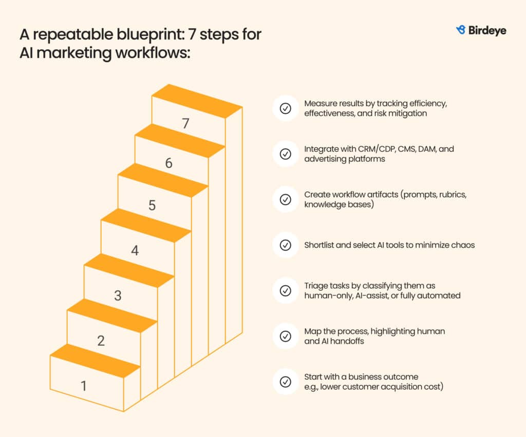 Infographic for the 7 steps for AI marketing workflows.