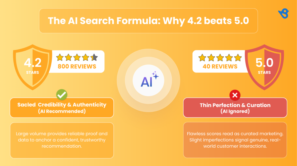Infographic explaining that AI prefers a 4.2-star rating with 800 reviews for its "Scaled Credibility" over a 5.0-star rating with only 40 reviews, which it dismisses as "Thin Perfection."