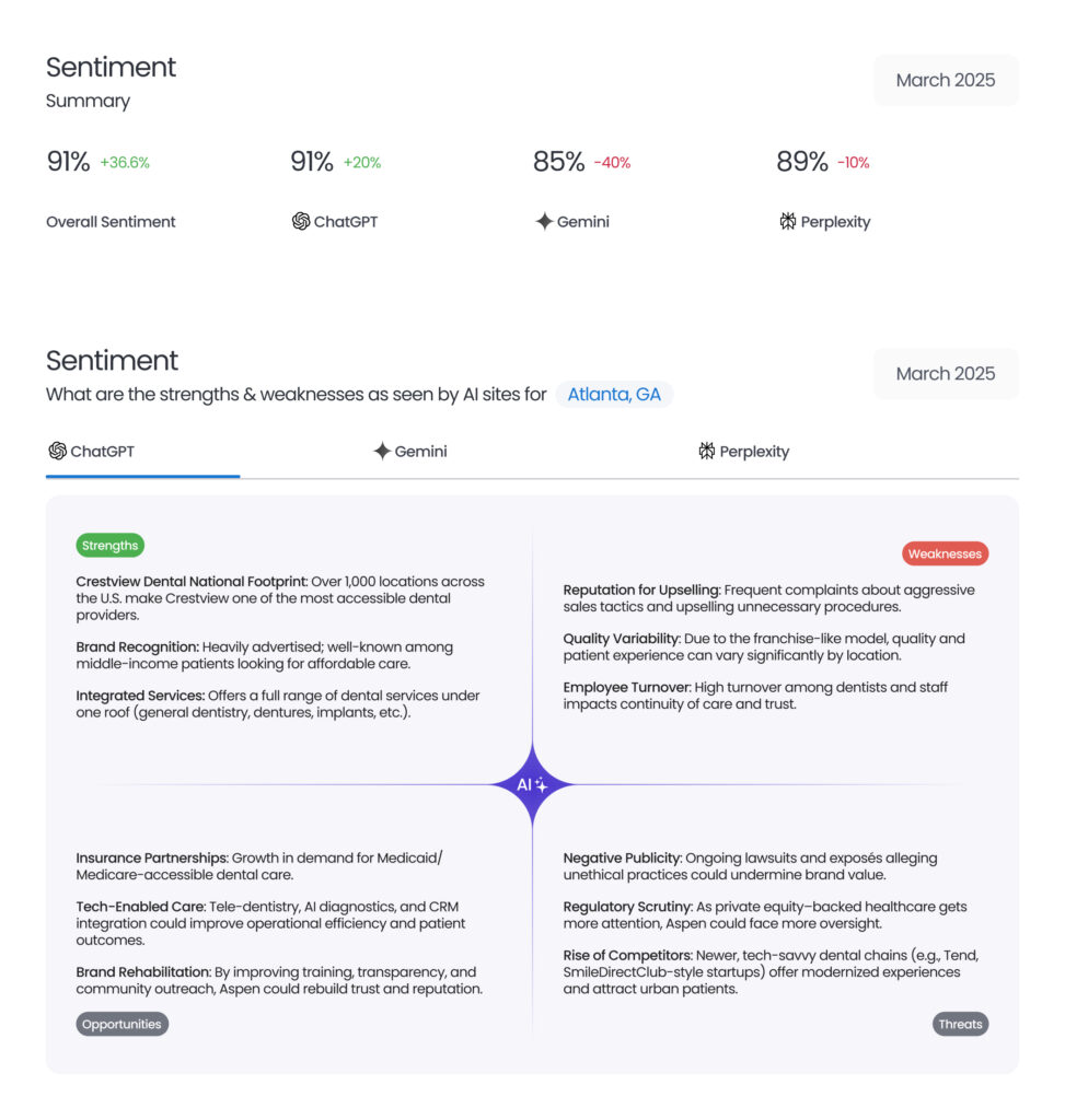 AI-driven Sentiment Report showing Crestview Dental's analysis for Atlanta, GA, with strengths and weaknesses analyzed by ChatGPT