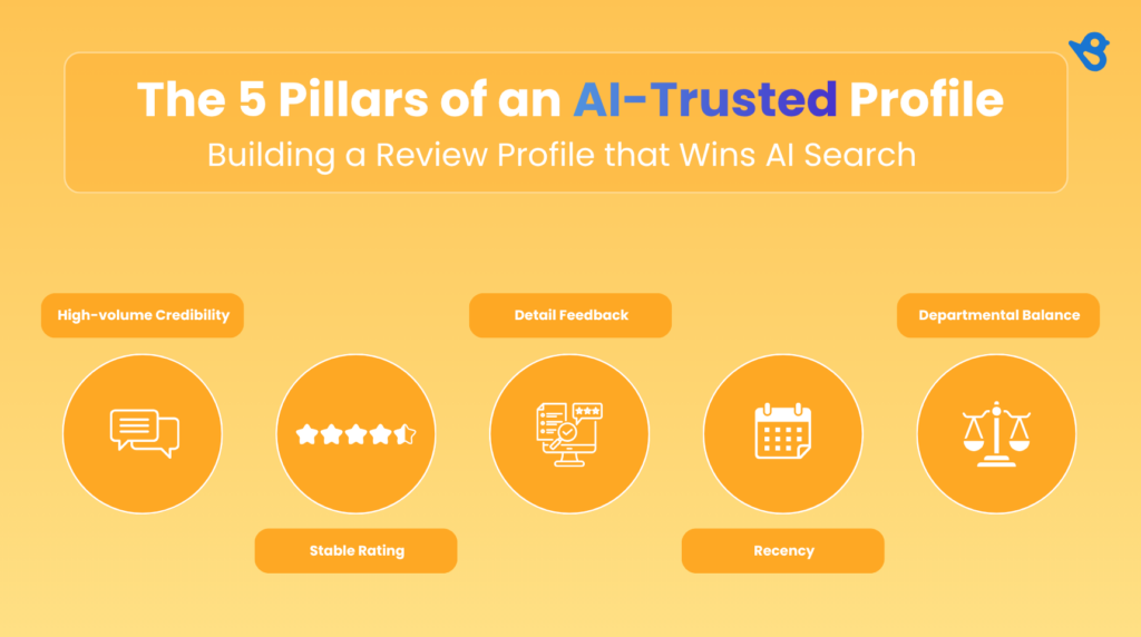 Infographic showing the 5 pillars of an AI-trusted review profile.