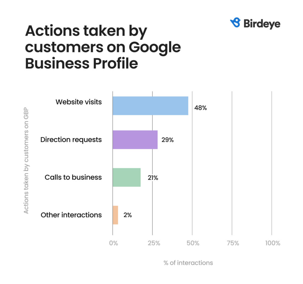 Actions taken by customers on Google My Business (GMB) or Google Business Profile
