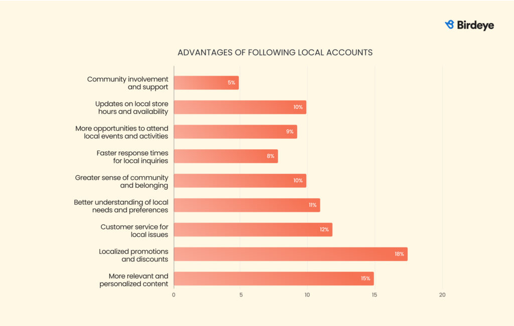 Graph showing the various advantages of following local accounts