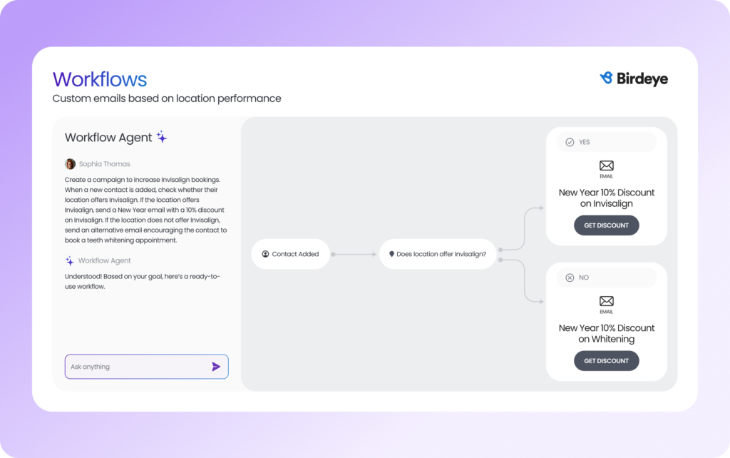 An interface showing Birdeye’s AI Workflow Agent creating an automated email logic flow that branches based on a location's service offerings.