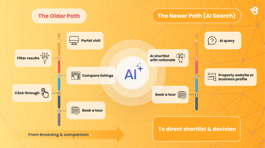 Infographic representing AI search in property management.