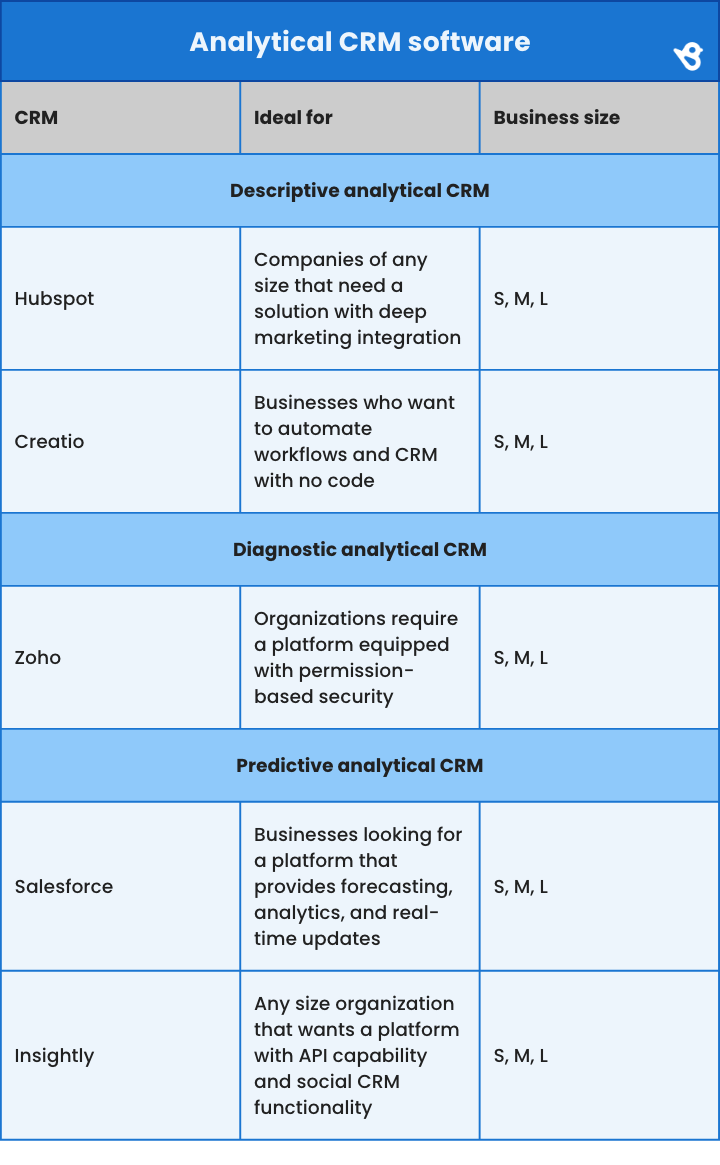 CRM examples & 5 benefits to know before purchasing | Birdeye