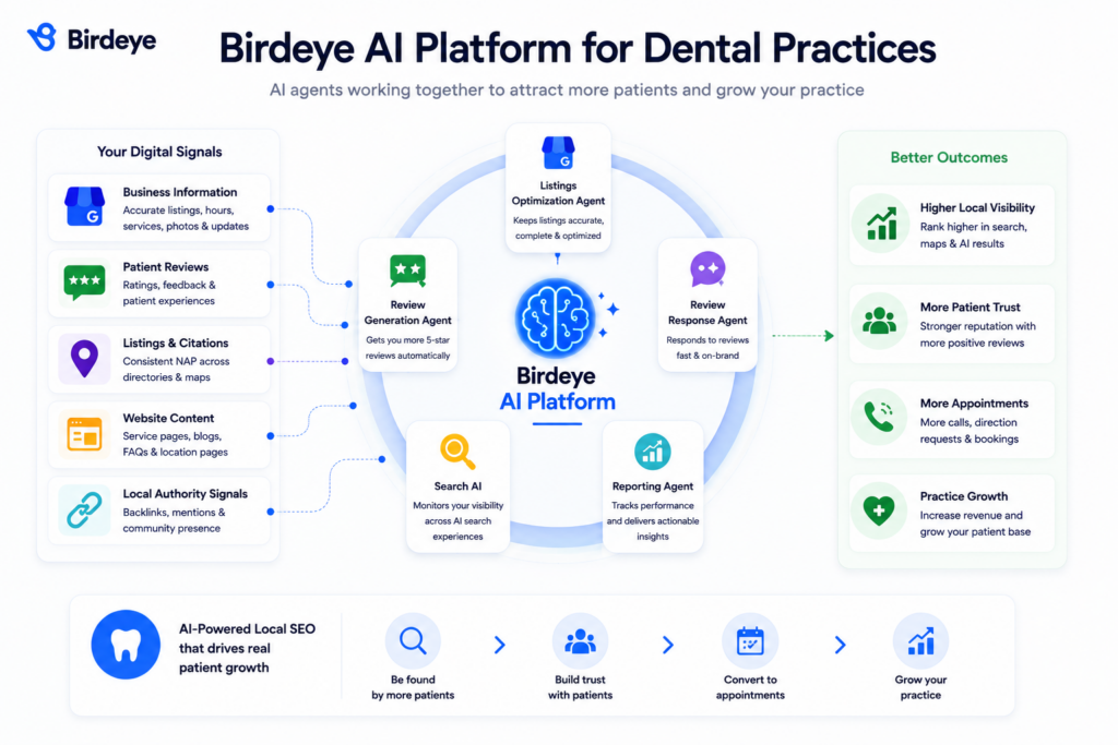 Birdeye platform workflow showing how Listings Optimization Agent, Review Generation Agent, Review Response Agent, Search AI, and Reporting Agent help multi-location dental practices improve local SEO and patient acquisition.