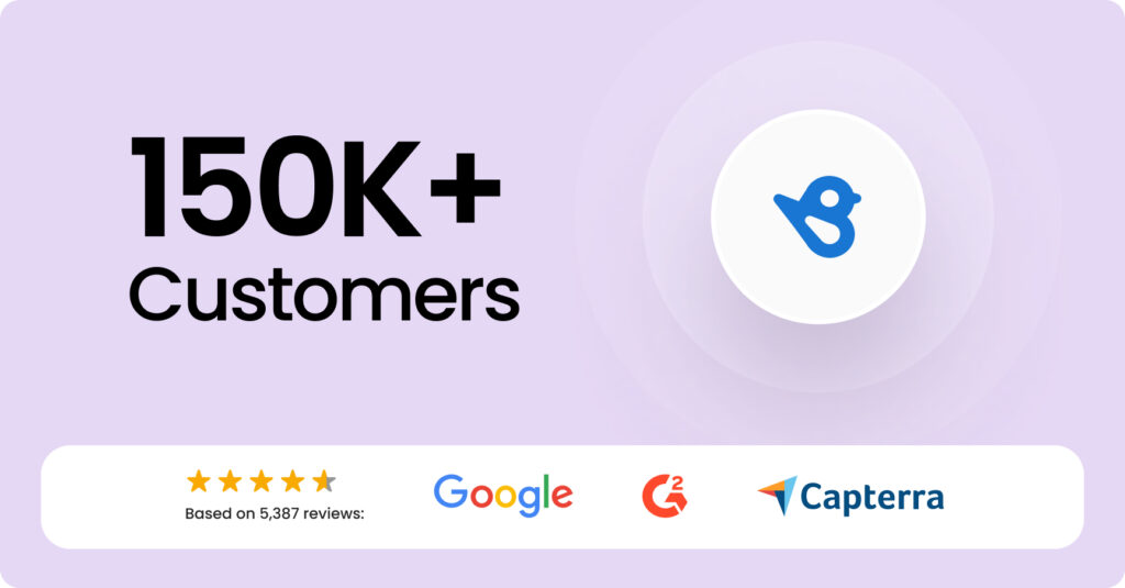 Birdeye logo with a text highlighting its 150K+ customers.