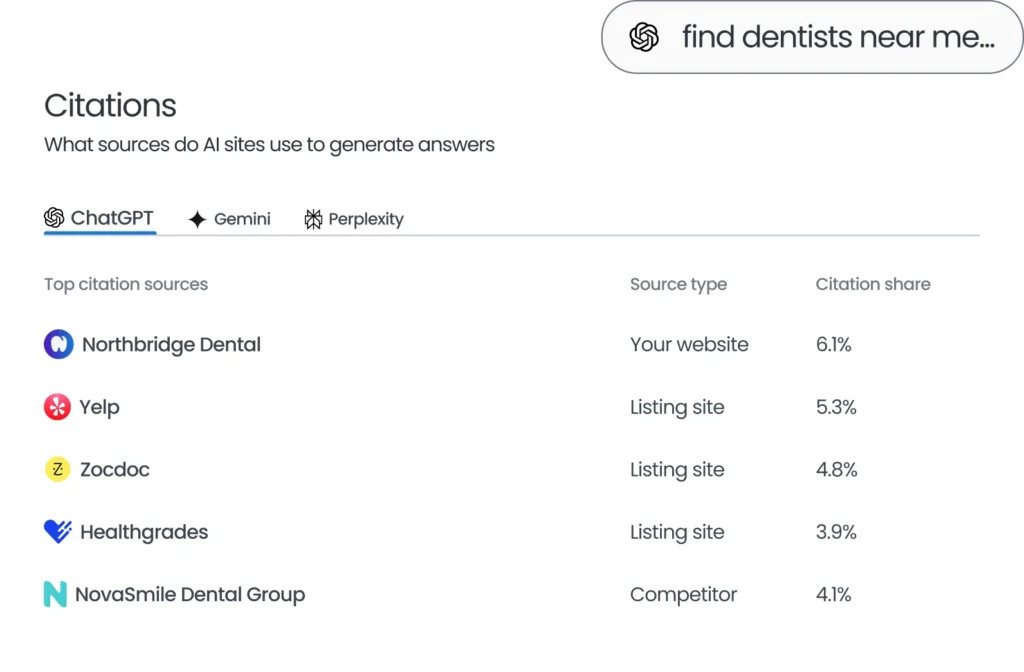 Birdeye UI showing AI citation share of a dental brand across AI engines like ChatGPT, Gemini, and Perplexity.