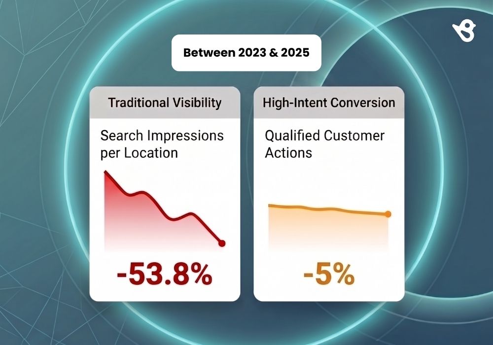 Birdeye infographic showing traditional visibility vs. high-intent conversion rate between 2023 and 2025.