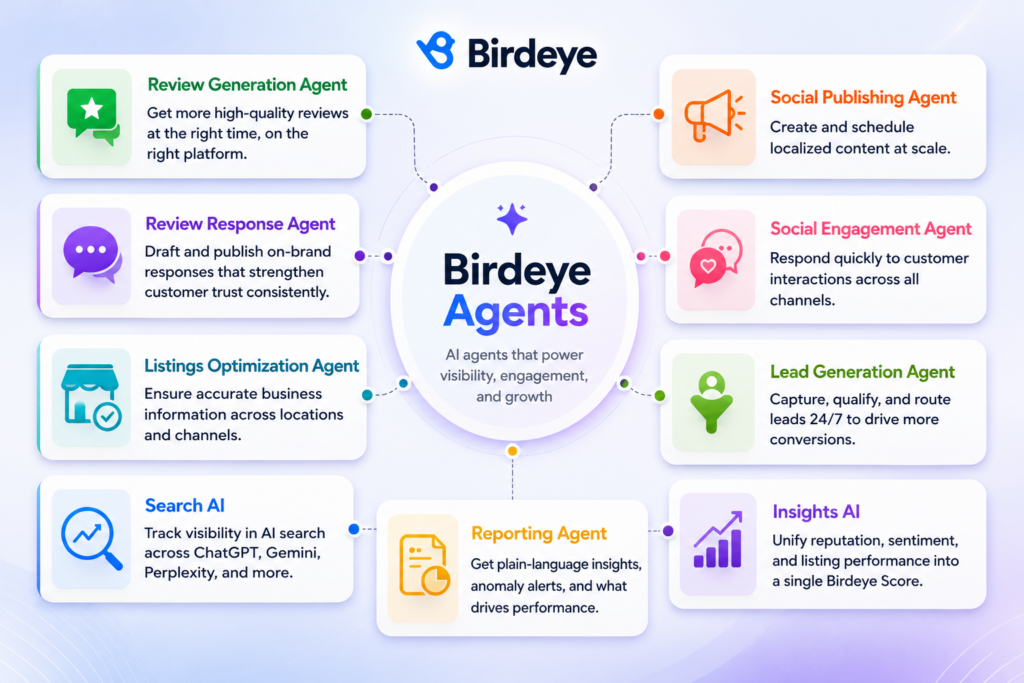 Birdeye AI agents for reviews, customer segmentation, social publishing, review generation, and listings optimization for multi-location brands