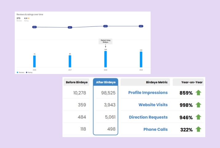 Cafe Manly results for Local SEO with Birdeye