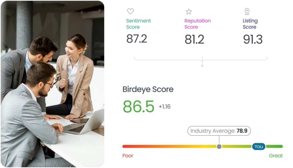 Professionals collaborate around a laptop next to a Birdeye dashboard displaying sentiment, reputation, listing, and overall performance scores.