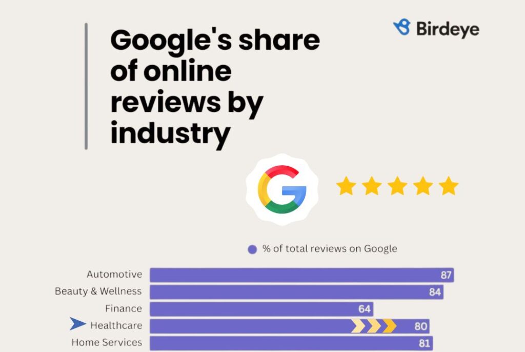 Birdeye State of Online Reviews 2025 report about healthcare online reviews