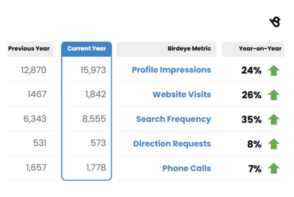Birdeye and Advanced Skin & Cosmetic Tattoo case study results