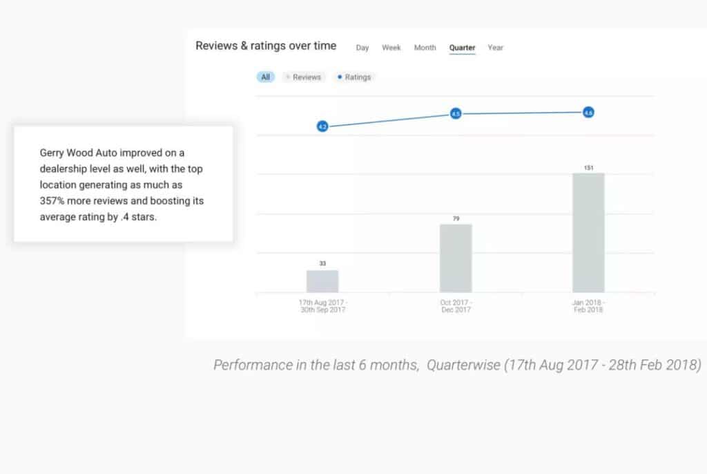 Birdeye and Gerry Wood Auto Group success case study