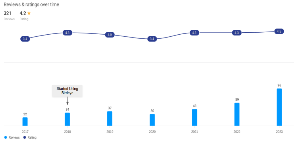 Birdeye and Indian Restaurant key results