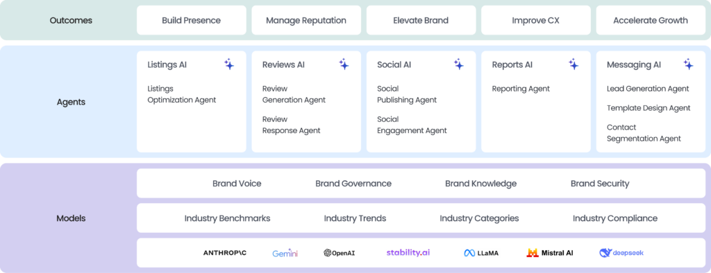 Birdeye is the #1 Agentic Marketing Platform built for multi-location brands to improve ratings, control visibility, and influence how customers discover you.