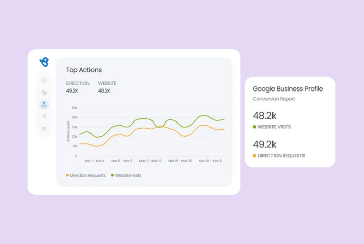 Traffic results from Birdeye