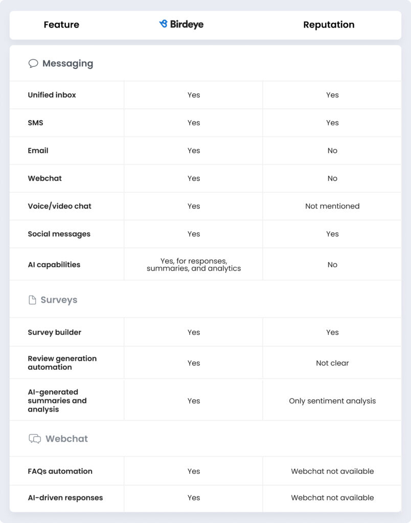 Image shows a table with a comparison of Birdeye vs Reputation in their customer experience management capabilities