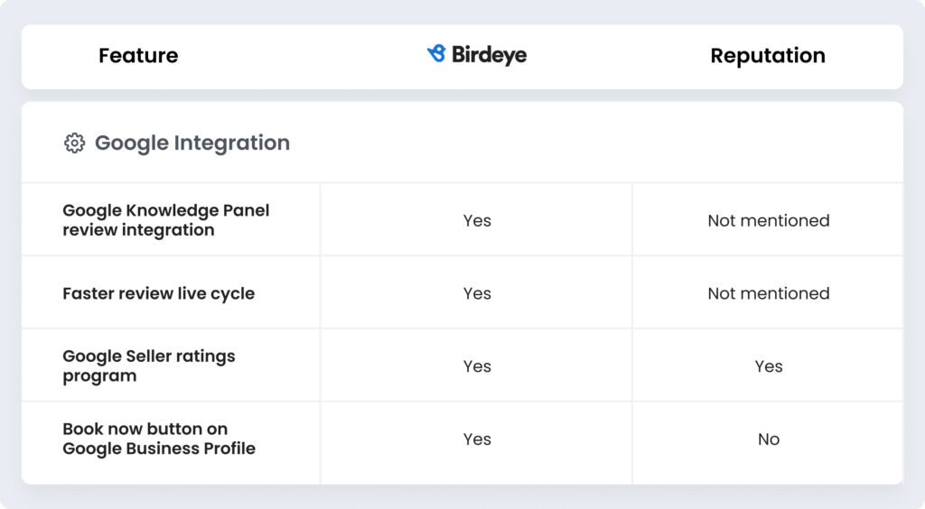 Image shows a table with a comparison of Birdeye vs Reputation in their Google integration and management capabilities