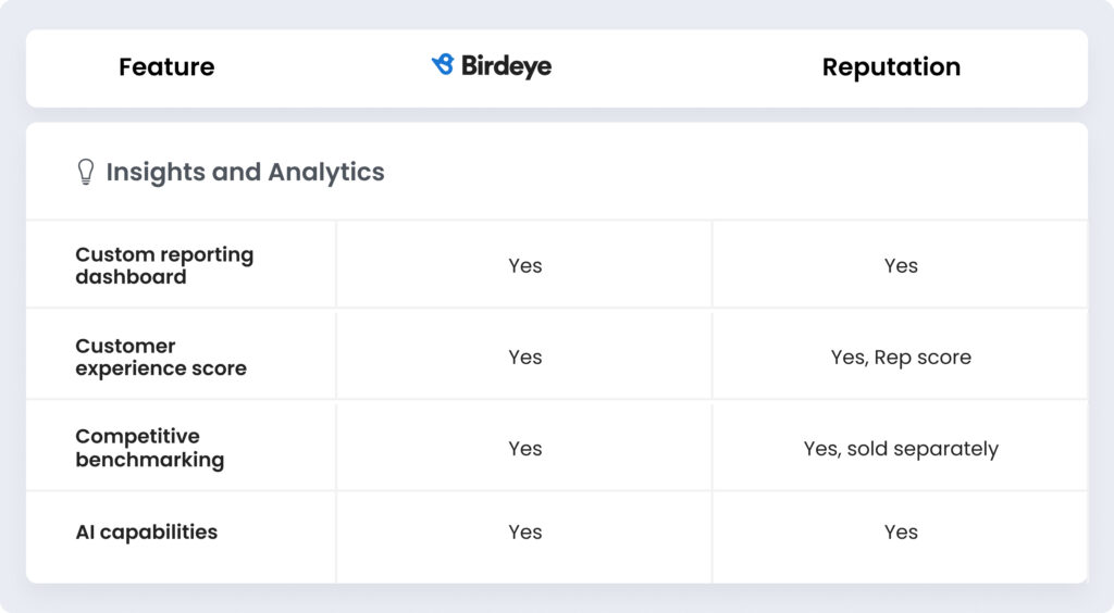 Image shows a table with a comparison of Birdeye vs Reputation in their reporting capabilities