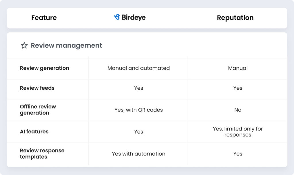 Image shows a table with a comparison of Birdeye vs Reputation in their review management capabilities